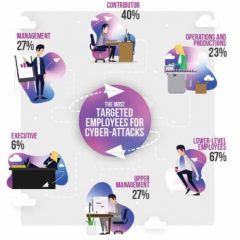 Construction Second Most Targeted Industry for Email Fraud Attacks